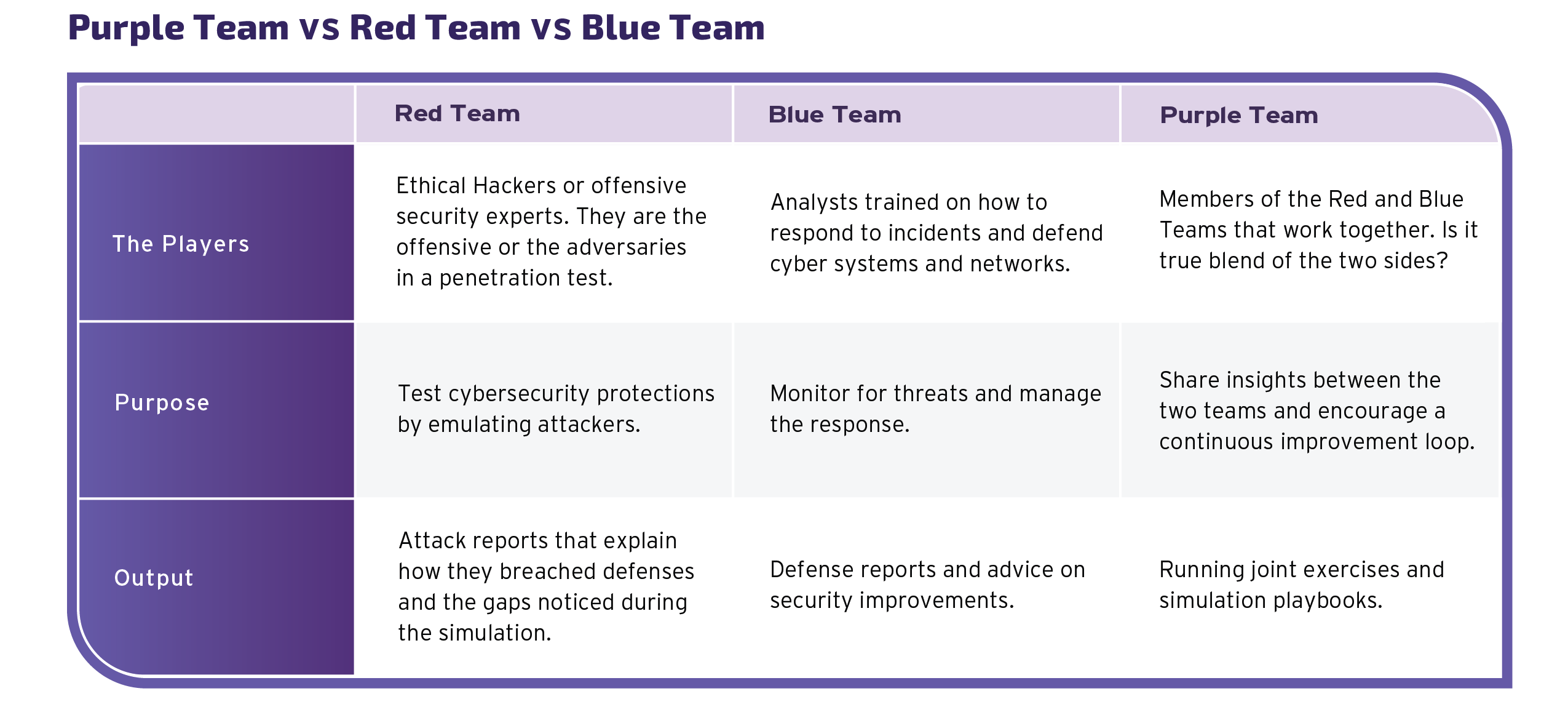 Blog_PurpleRedBlueTeaming_Graphic (1)