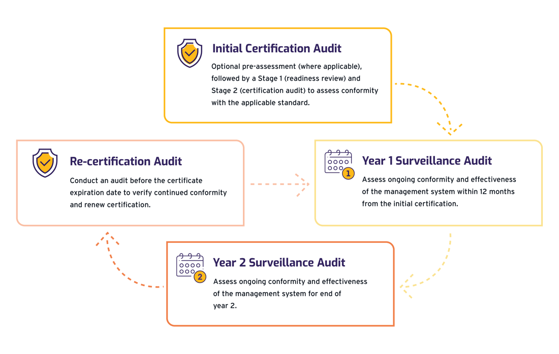 NEW-ISOCertificationProcess NEW-ISOCertificationProcess