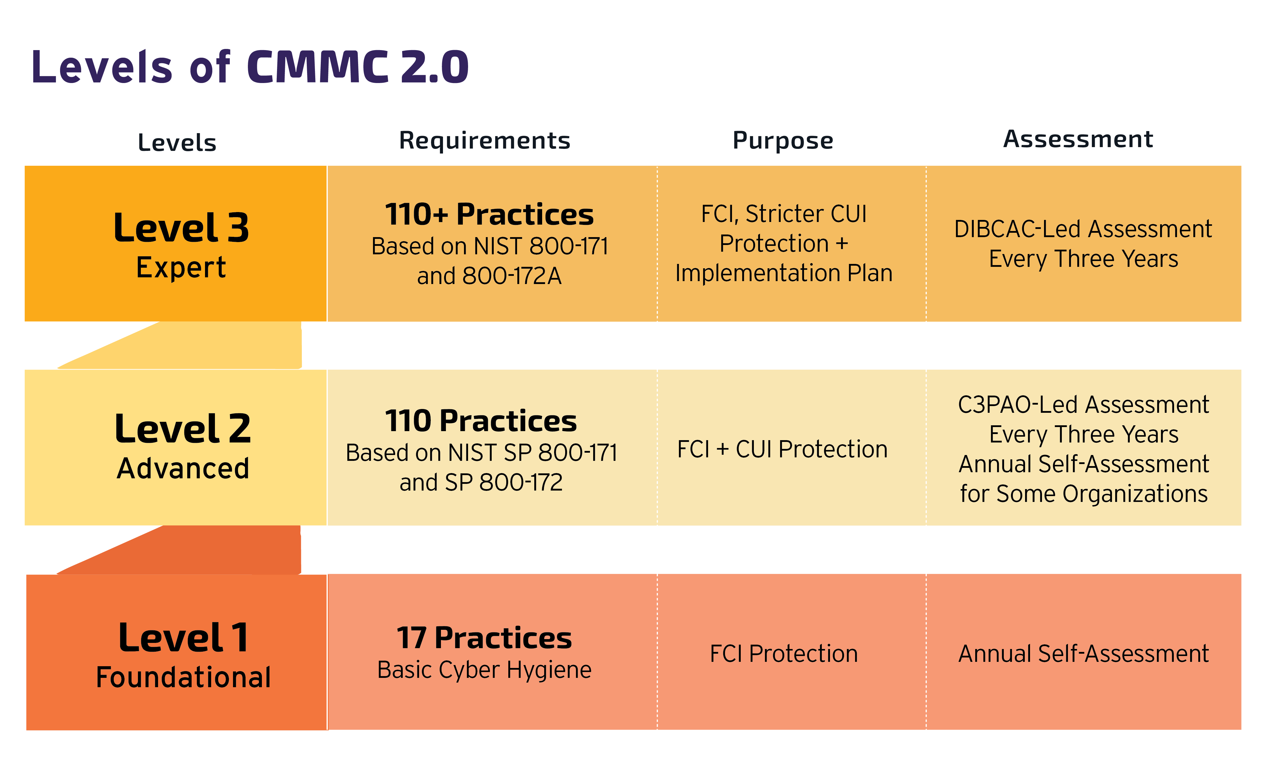 What is a C3PAO?