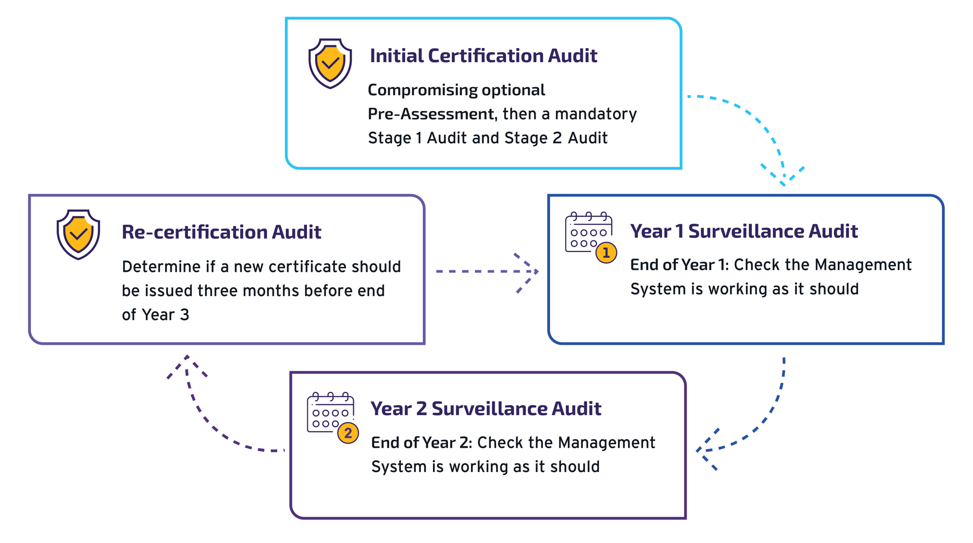 iso-cert-process