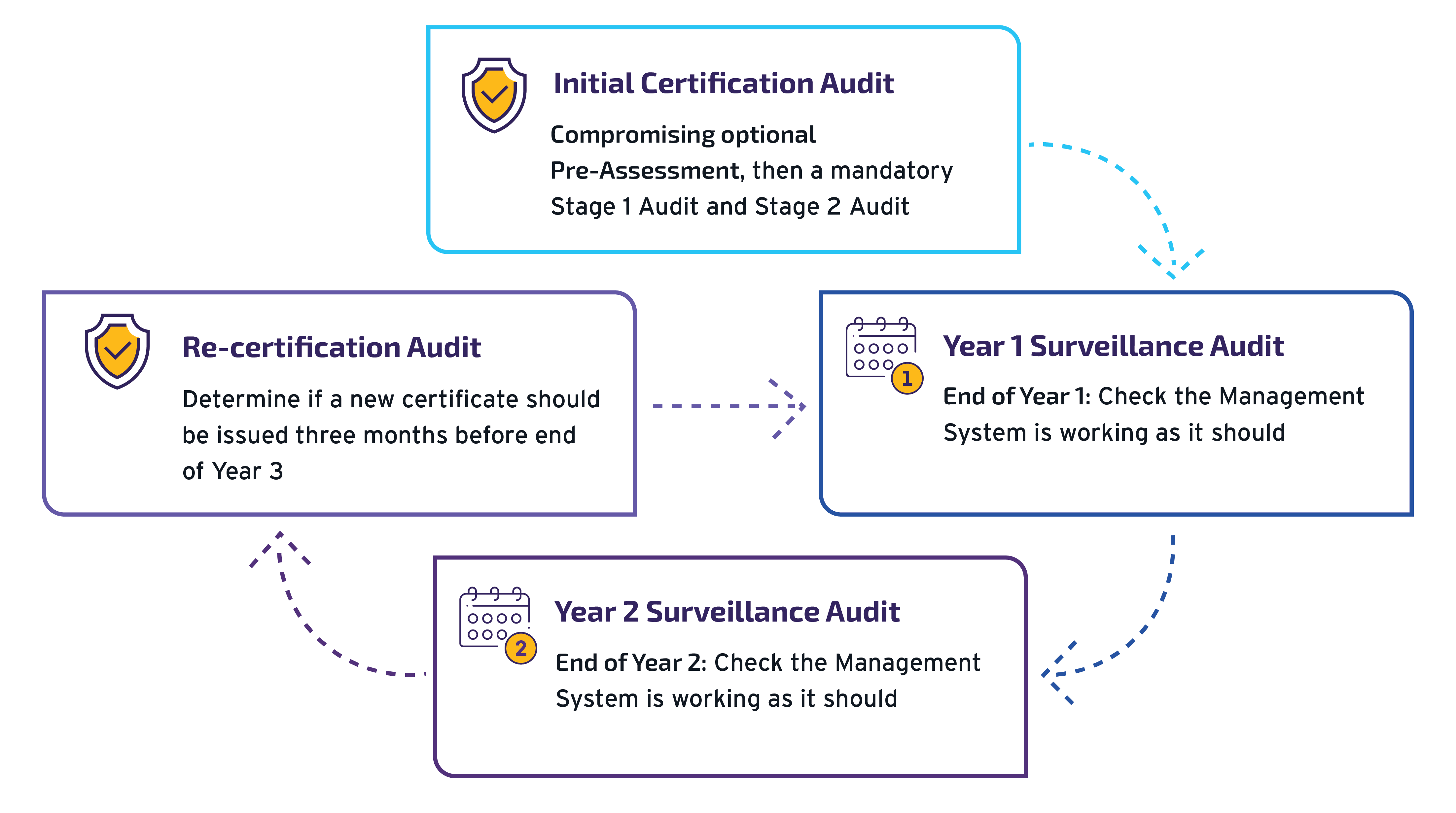 ISO Certification Process | Prescient Security