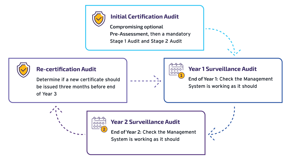 iso-cert-process